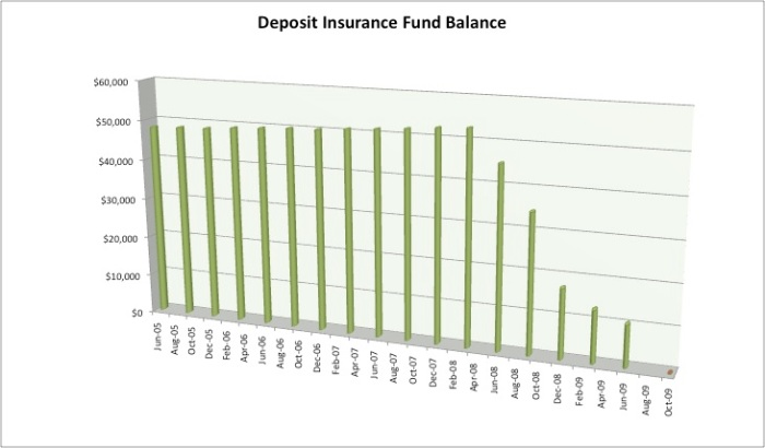 deposit insurance fund balances, quarterly - source: www.fdic.gov (official Q3 '09 results are not available yet)